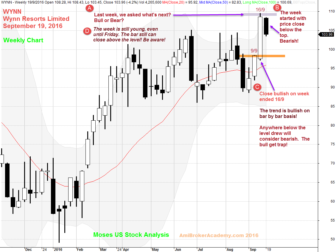 September 19, 2016  Wynn Resorts Limited Weekly Chart