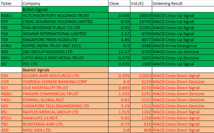 September 20, 2016 Singapore Stock MACD Scan Results