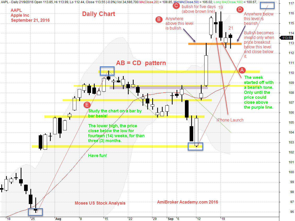 September 21, 2016 Apple Inc Daily