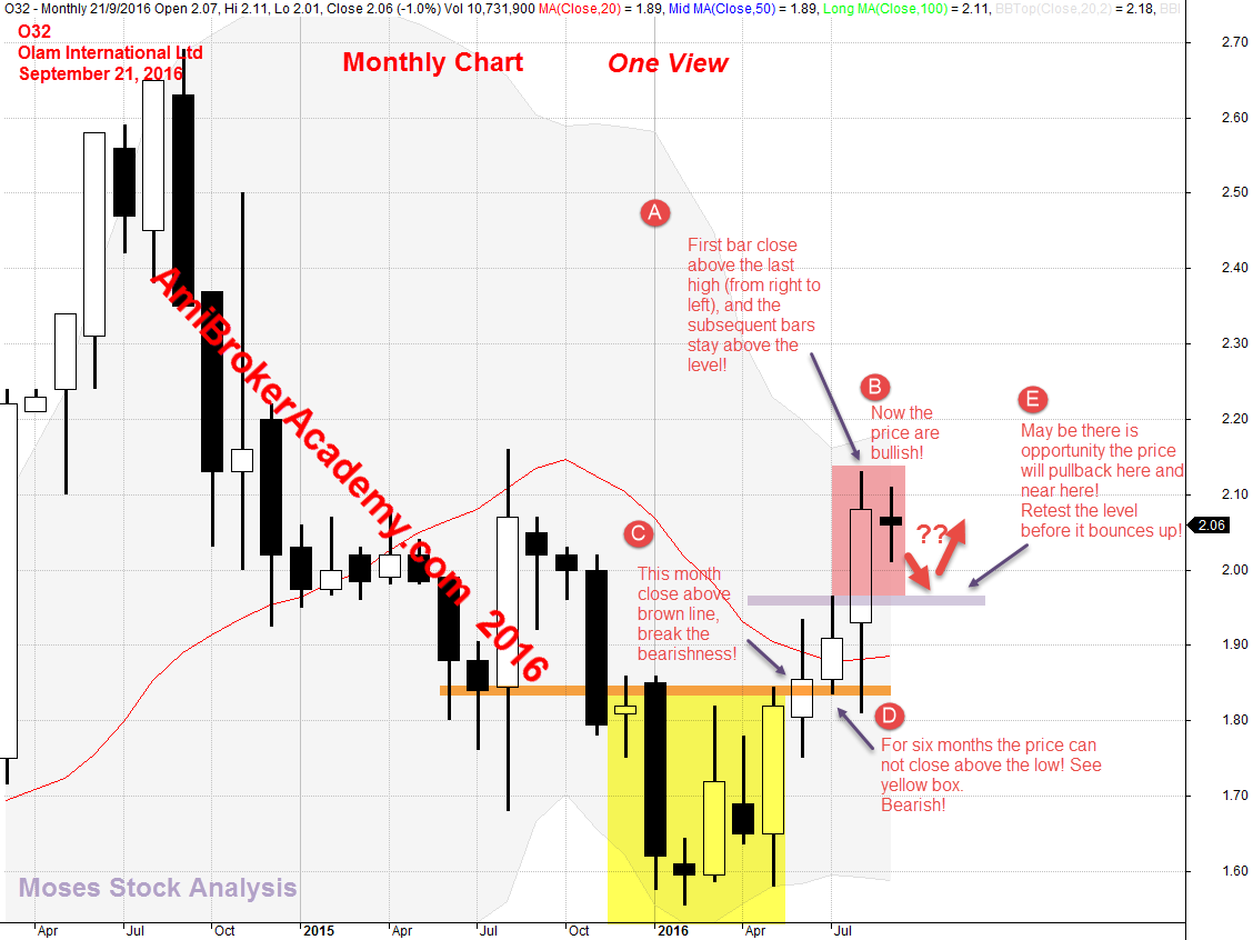 September 22, 2016 Olam International Monthly Chart