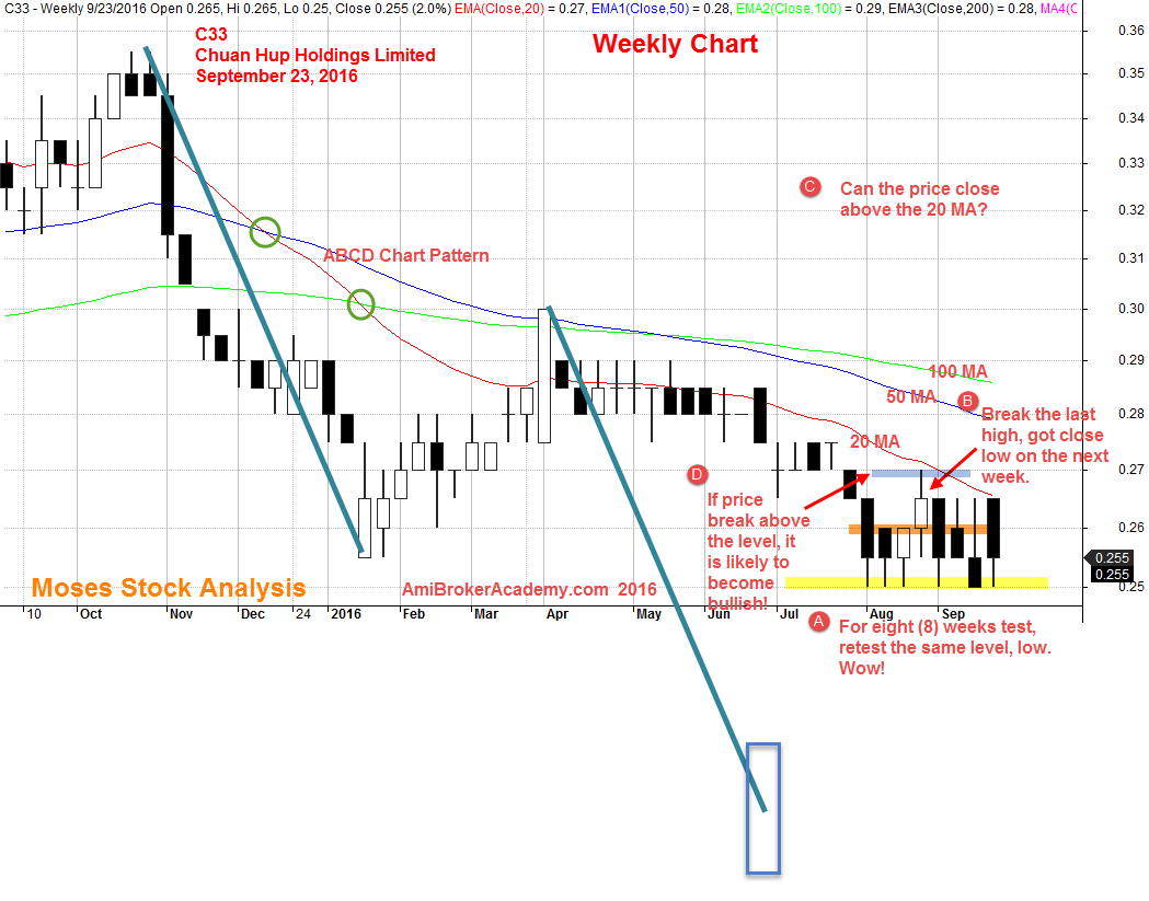 September 23, 2016 Chuan Hup Holding Weekly Chart