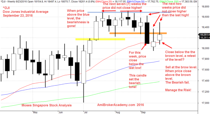 September 23, 2016 Dow Jones Industrial Average