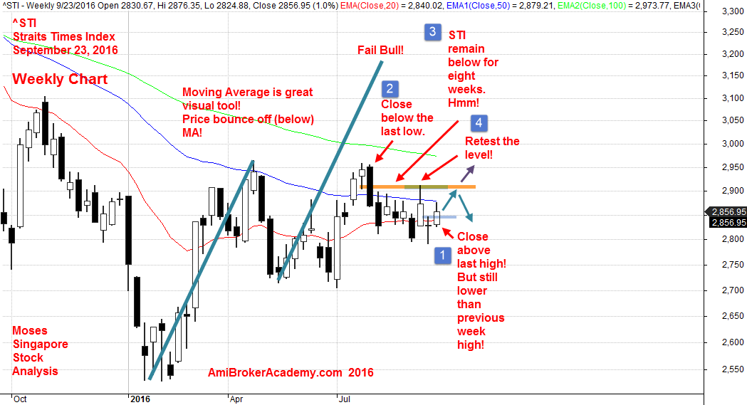 September 23, 2016 Straits Times Index Weekly