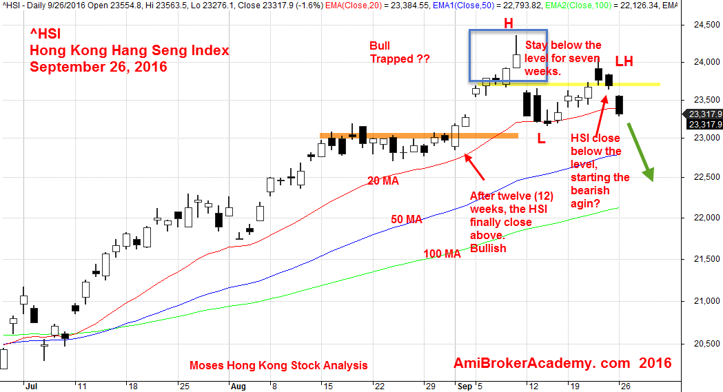 September 26, 2016 Hong Kong Hang Seng Index Weekly