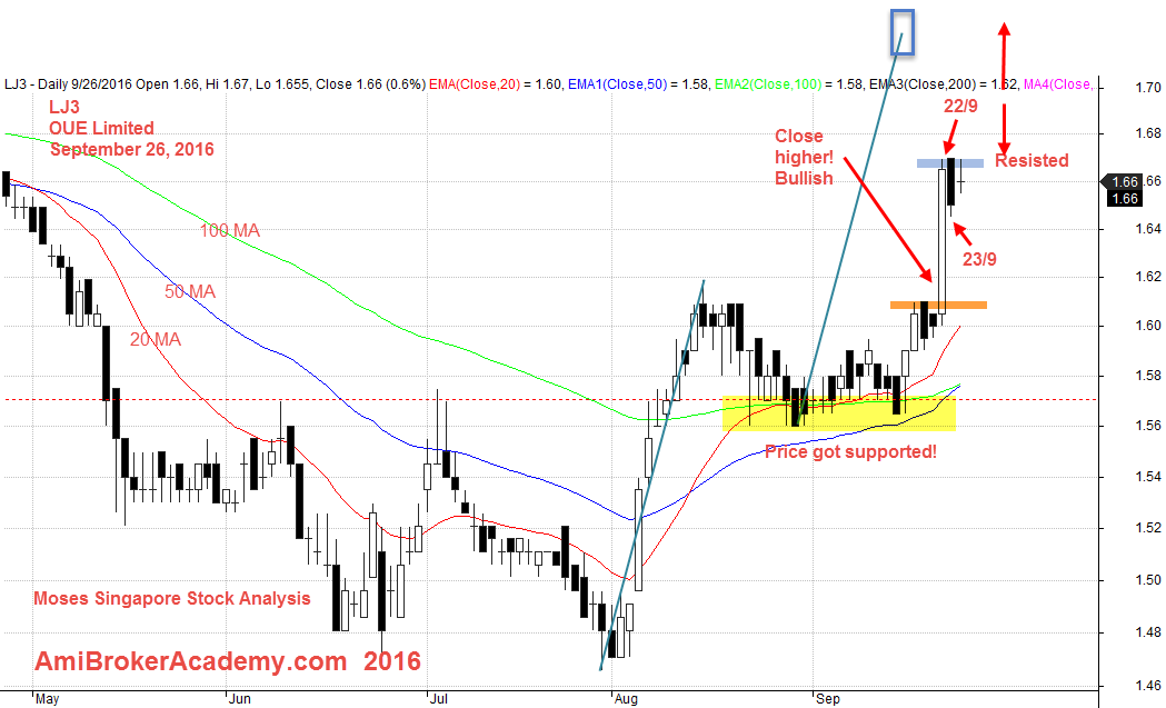 September 26, 2016 OUE Limited Daily Chart