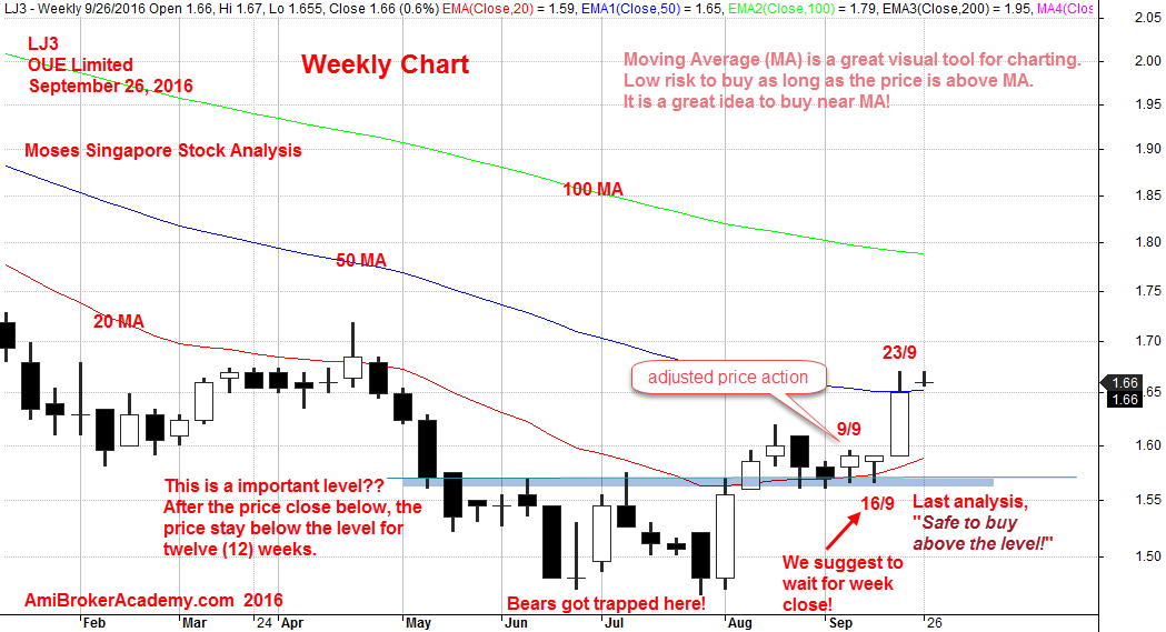 September 26, 2016 OUE Limited LJ3 Weekly Charting