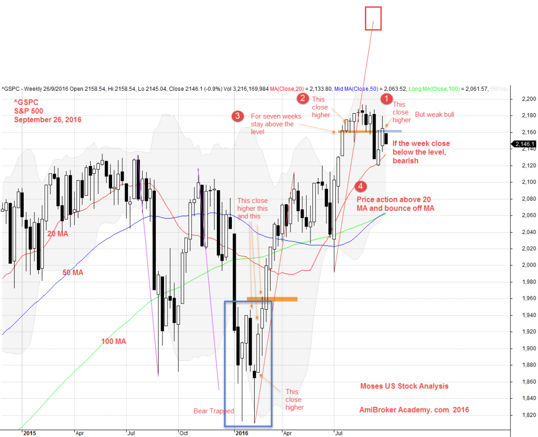 September 26, 2016 S&P 500 Weekly Chart