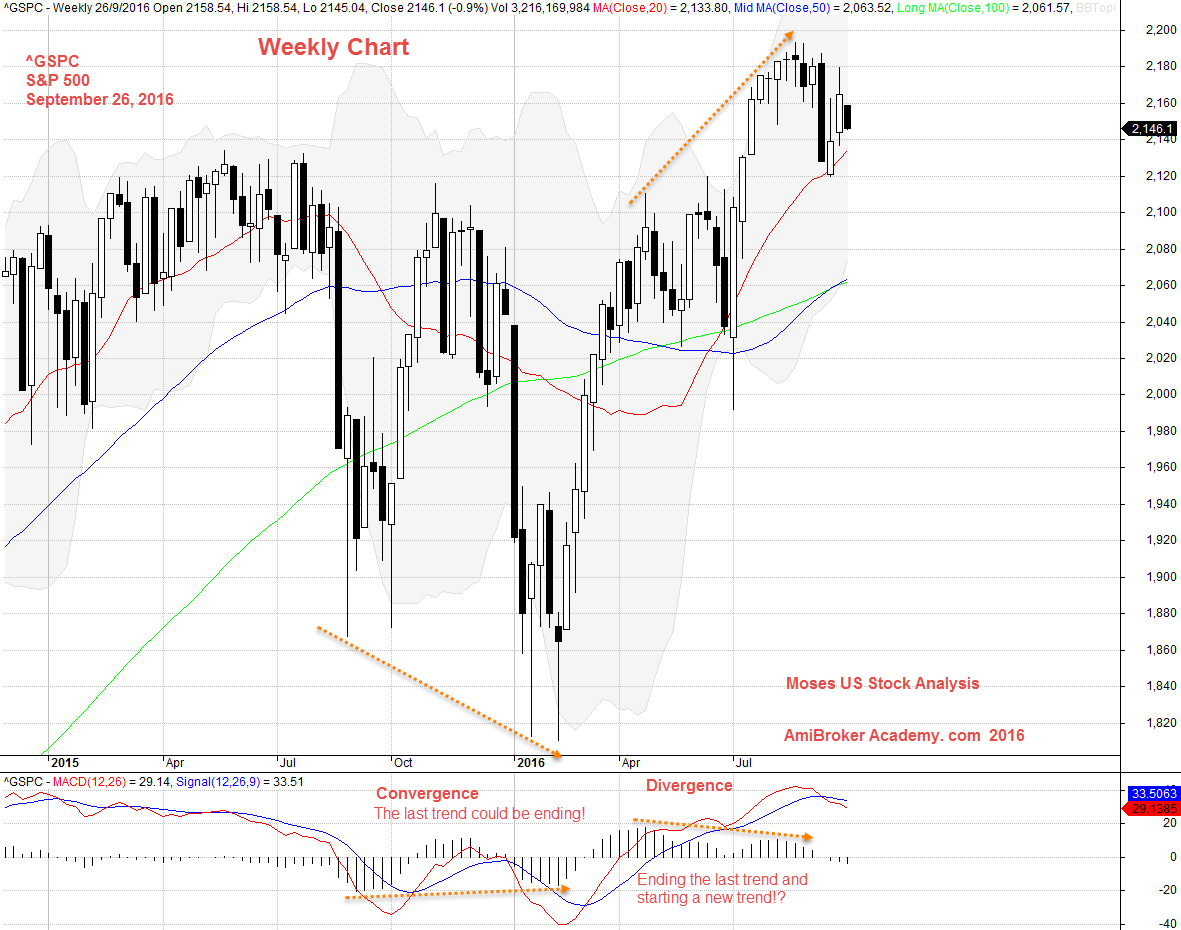 September 26, 2016 S&P 500 Weekly and MACD