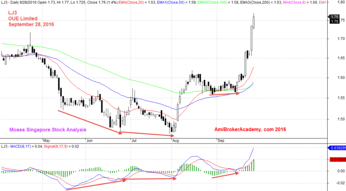 September 28, 2016 OUE LImited Daily and MACD