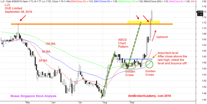 September 28, 2016 OUE Limited LJ3 Daily Charting