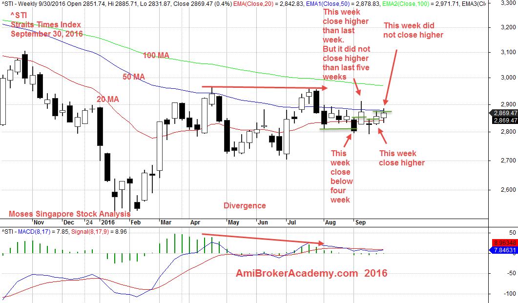 September 30, 2016 Straits Times Index, ^STI Weekly Chart