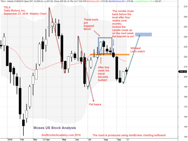 September 21, 2016 Tesla Motors Weekly Chart