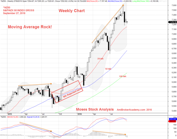 September 27, 2016 New Zealand Index ^NZ50 Weekly