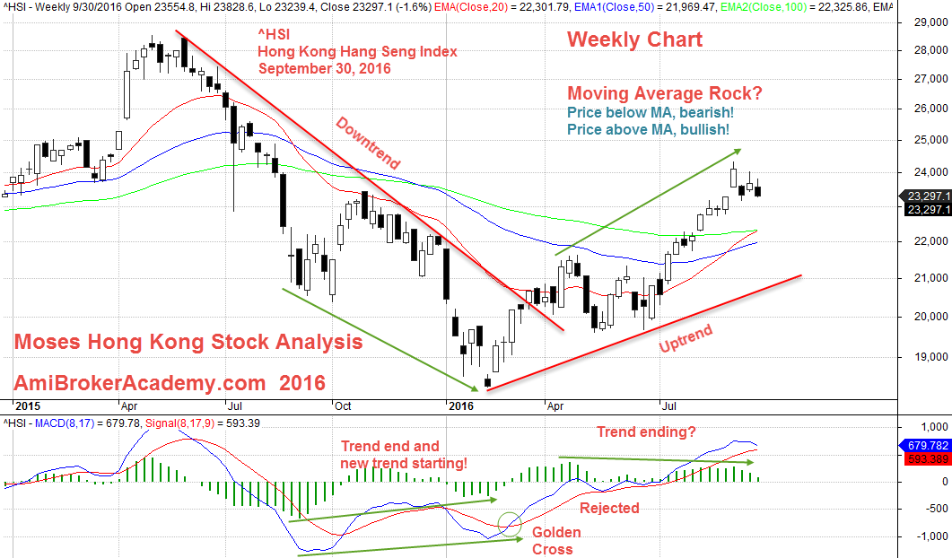 September 30, 2016 Hong Kong Hang Seng Index Weekly and MACD