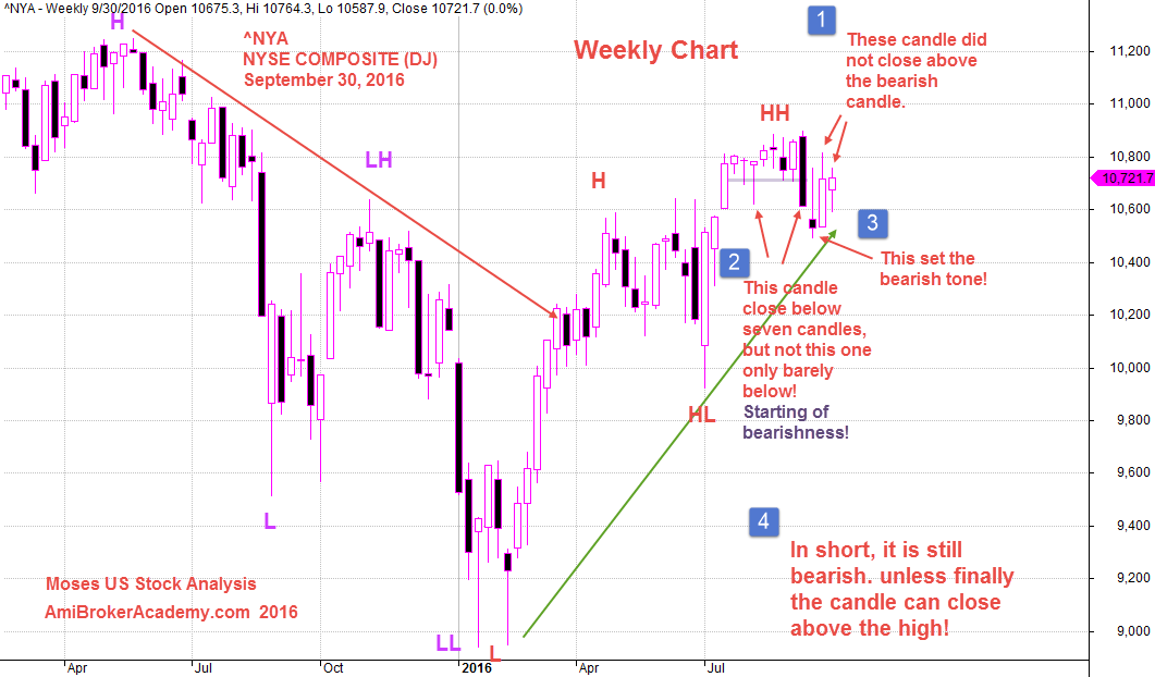 September 30, 2016 NYSE Composite Weekly