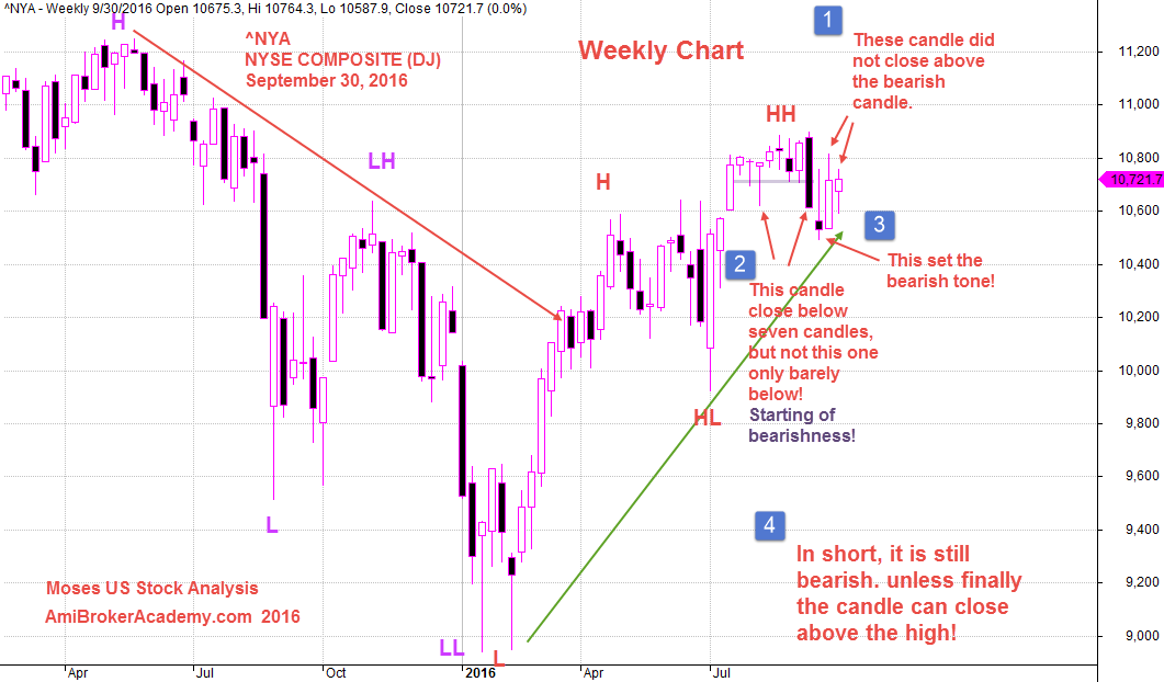 September 30, 2016 NYSE Composite Weekly 