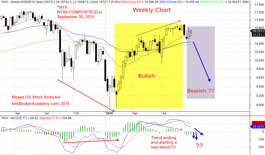 September 30, 2016 NYSE Composited Weekly and MACD