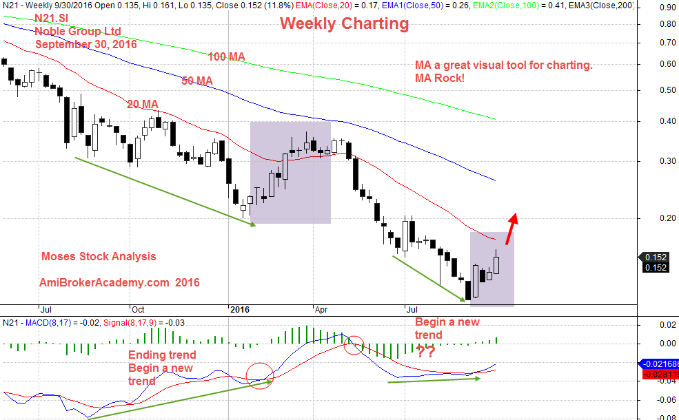 September 30, 2016 Noble Group Limited Weekly and MACD Charting