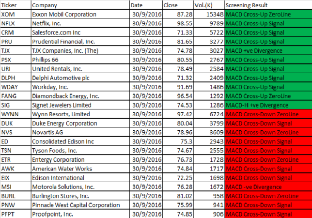 September 30, 2016 Free NASDAQ MACD Scan Results
