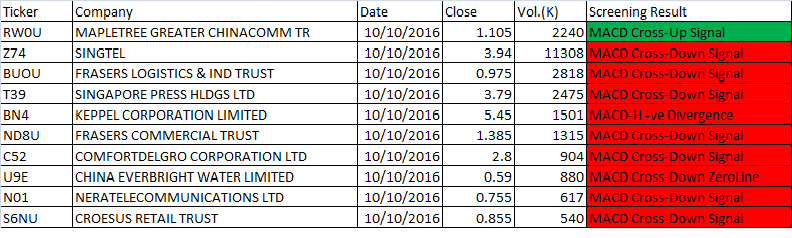 October 10, 2016 Free One-day Singapore Stock MACD Scan Results