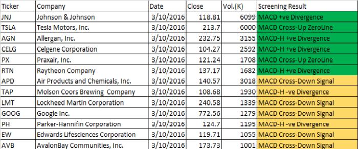 October 3, 2016 US Stock MACD Scan Results.