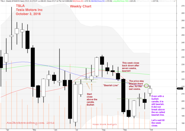 October 3, 2016 Tesla Motors Inc Weekly