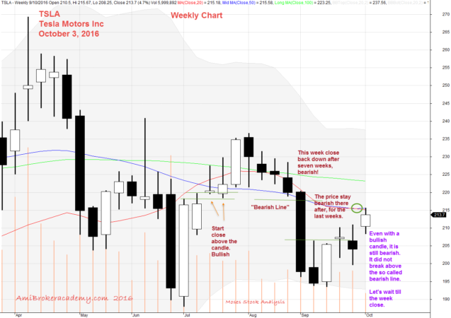 October 3, 2016 Tesla Motors Inc Weekly 