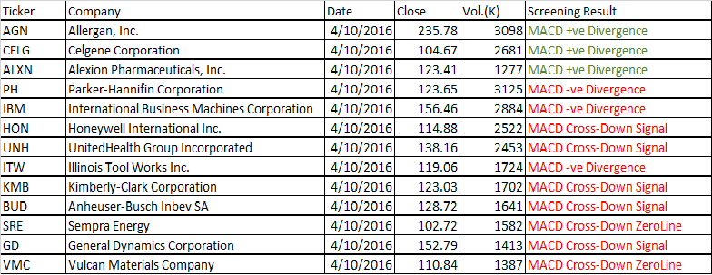 October 4, 2016 Free US Stock MACD Scan 