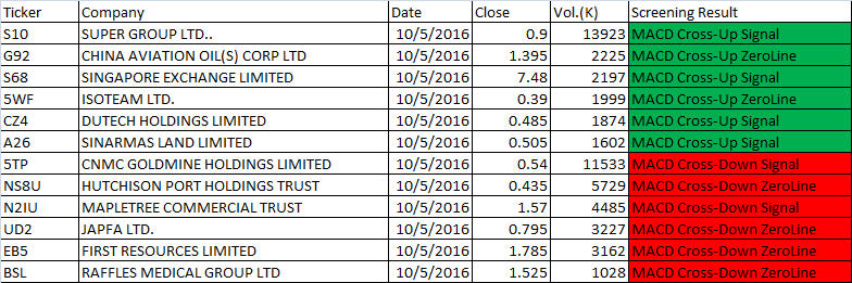 October 5, 2016 Singapore One-day MACD Scan Results