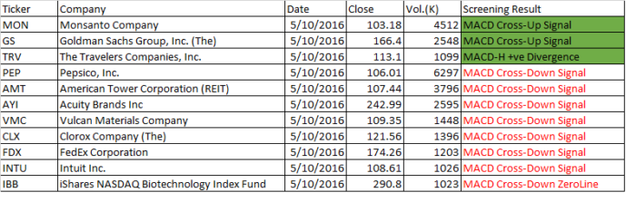 October 5, 2016 Free US Stock MACD Scan Results