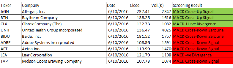 October 6, 2016 US Stock MACD Scan Results