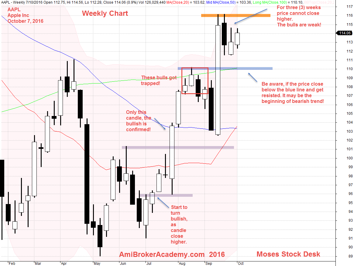 October 7, 2016 Apple Inc Weekly