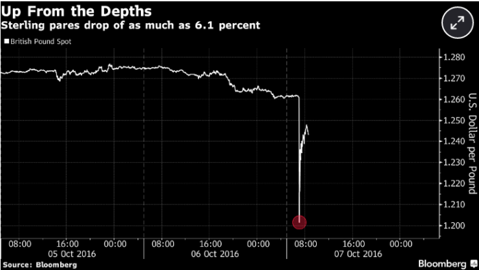 Chart from Bloomberg, source from Internet. 