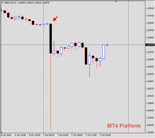 October 7, 2016 GBPAUD Hourly