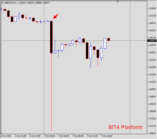 October 7, 2016 GBPCAD Hourly