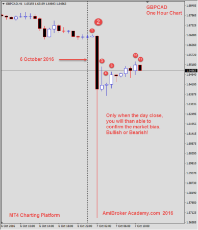 October 7, 2016 GBPCAD H1