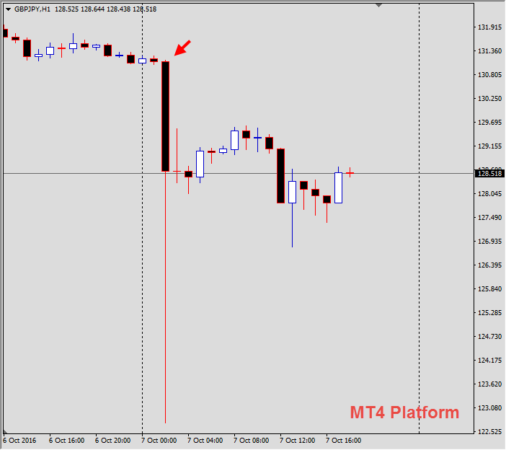 October 7, 2016 GBPJPY Hourly Chart