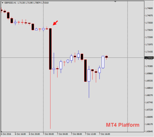 October 7, 2016 GBPSGD Hourly Chart