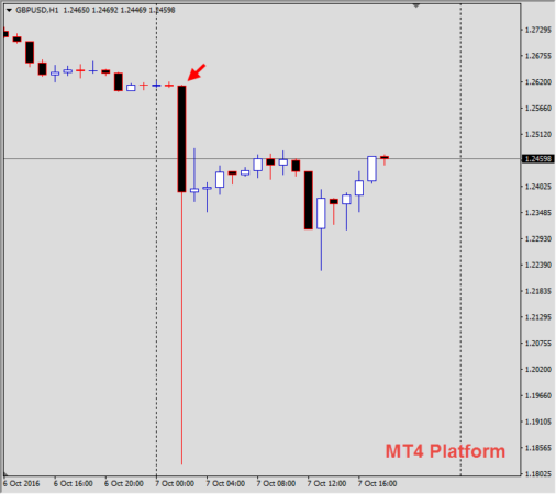 October 7, 2016 GBPUSD Hourly Chart