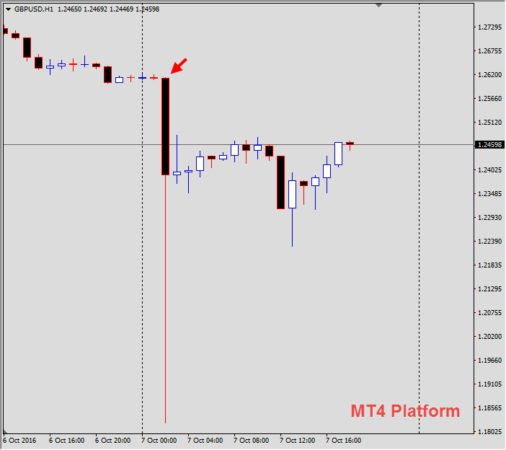 October 7, 2016 GBPUSD Hourly Chart 