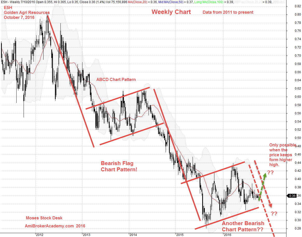 October 7, 2-016 Golden Agri Resources Weekly Chart Data from 2011