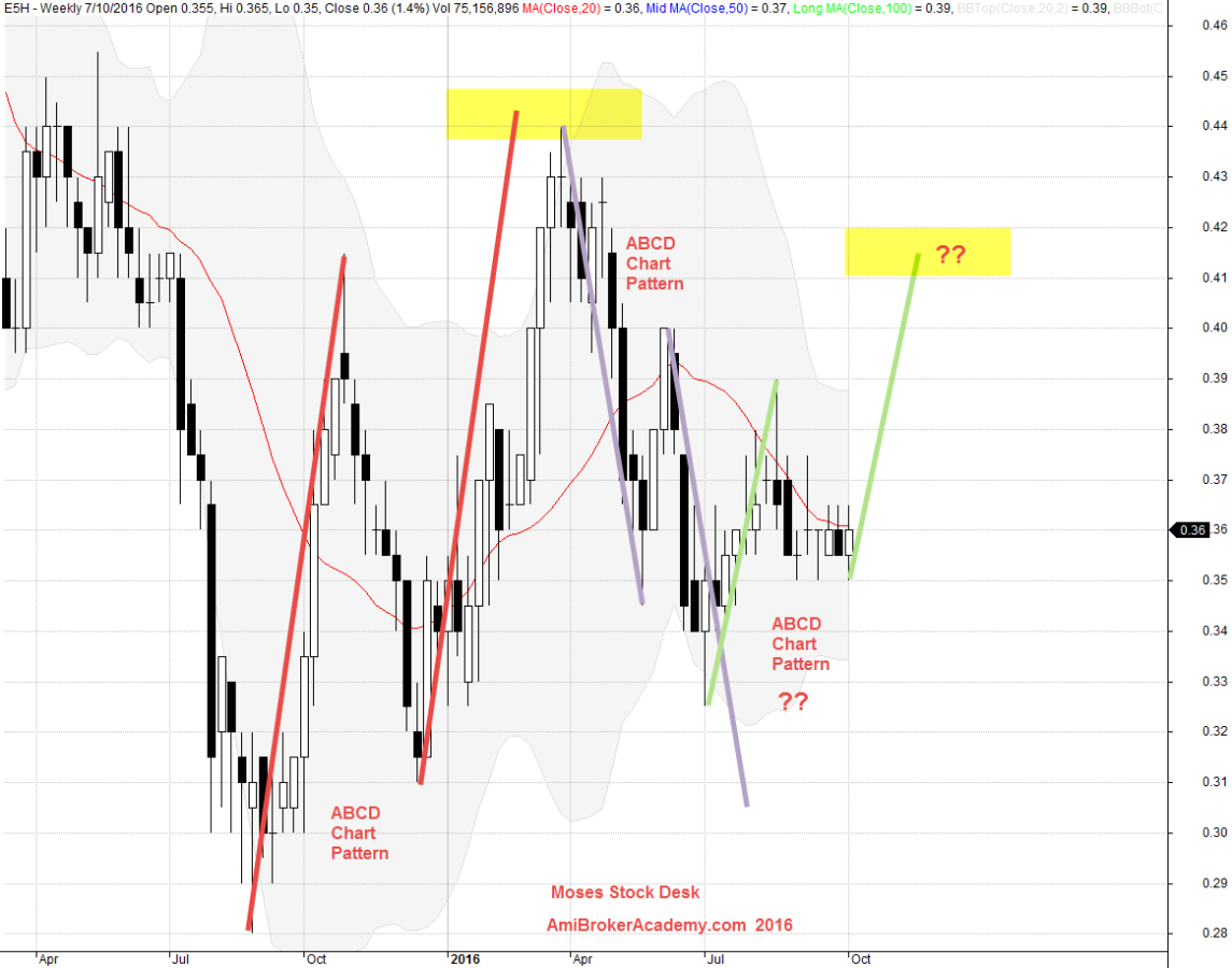 October 7, 2016 Golden Agri Resources E5H and Gartley Pattern