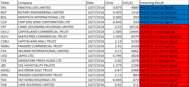 October 7, 2016 Free One-day Singapore Stock MACD Scan Results