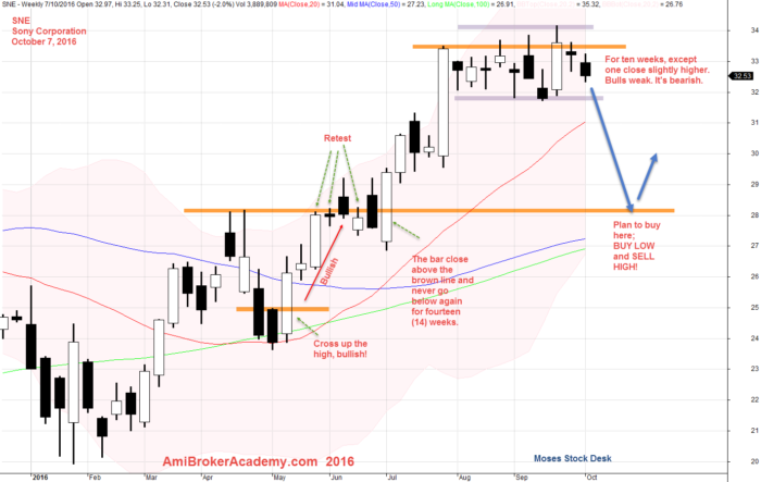 October 7, 2016 Sony Corporation SNE Weekly Chart