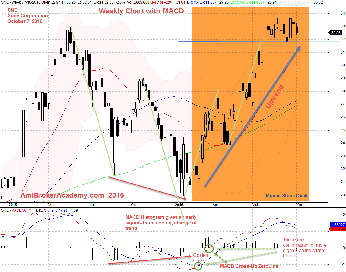 10 October 2016 SNE, Sony Corporation Weekly and MACD Indicator 