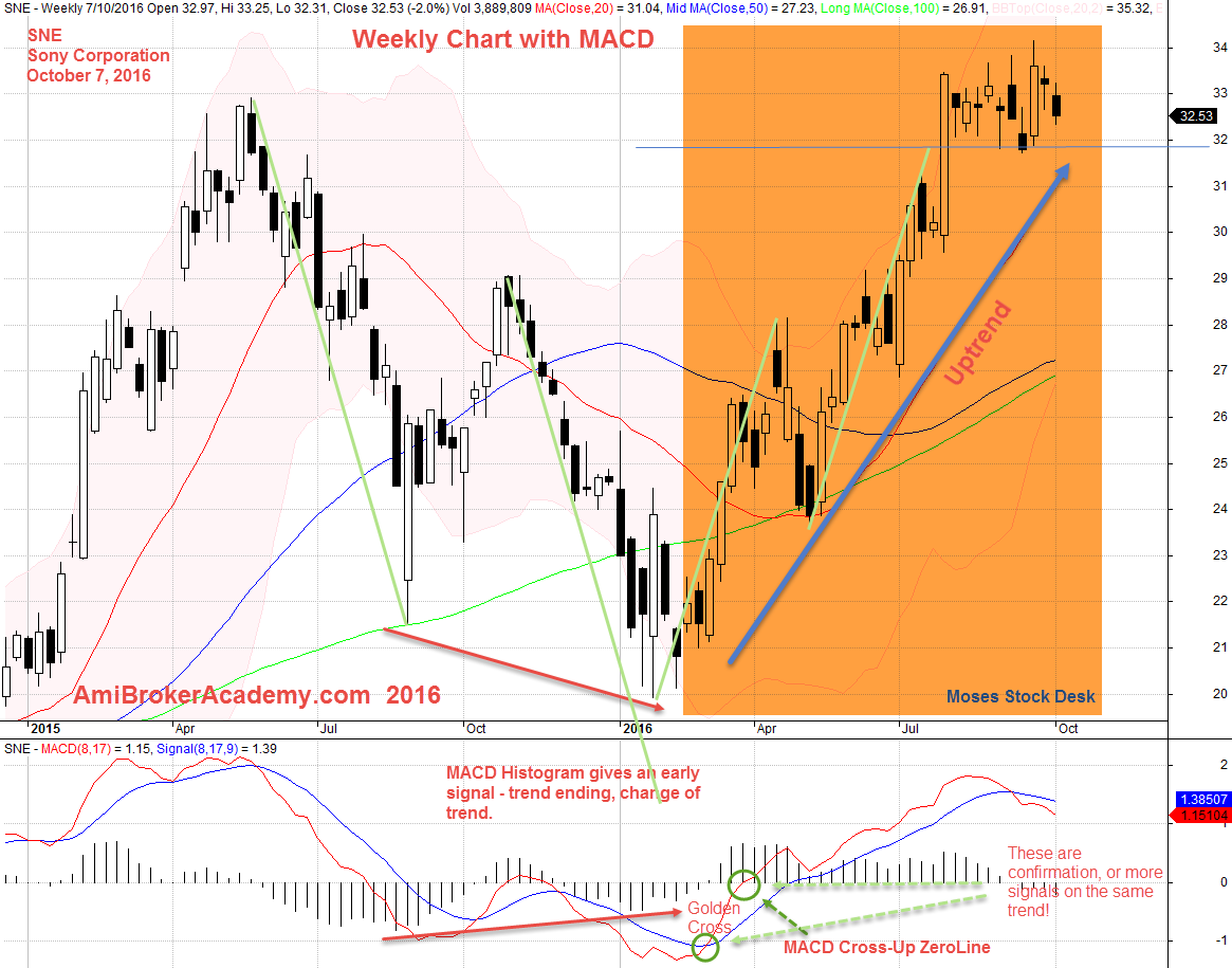 10 October 2016 SNE, Sony Corporation Weekly and MACD Indicator