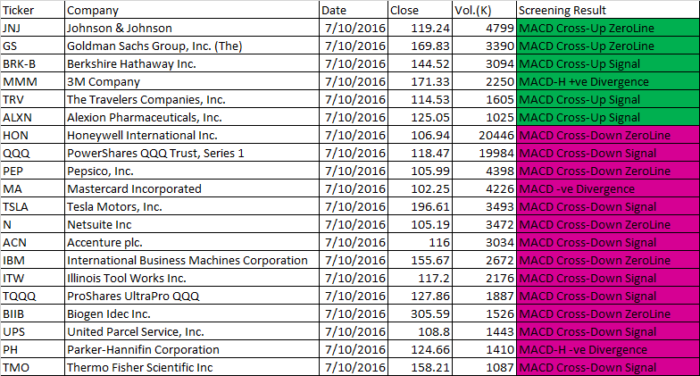October 7, 2016 One-day MACD Scan Results
