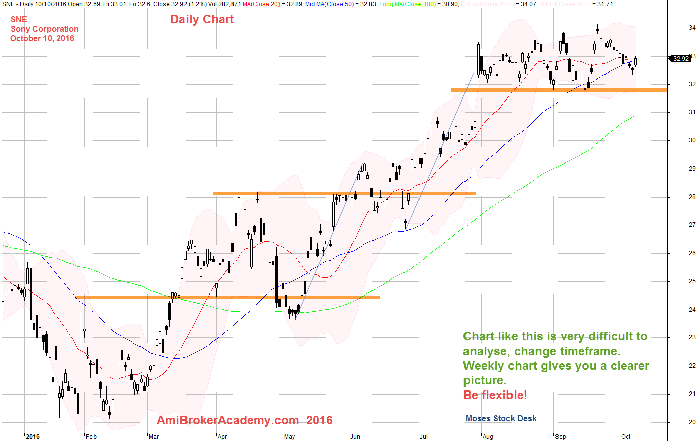 October 10, 2016 Sony Corporation Daily Chart