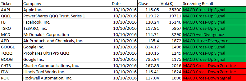 October 10, 2016 Free One-day US Stock MACD Scan Results