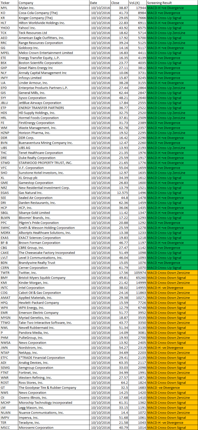 October 10, 2016 One Day US Stock MACD Scan Results between ten to sixty fivc Dollars